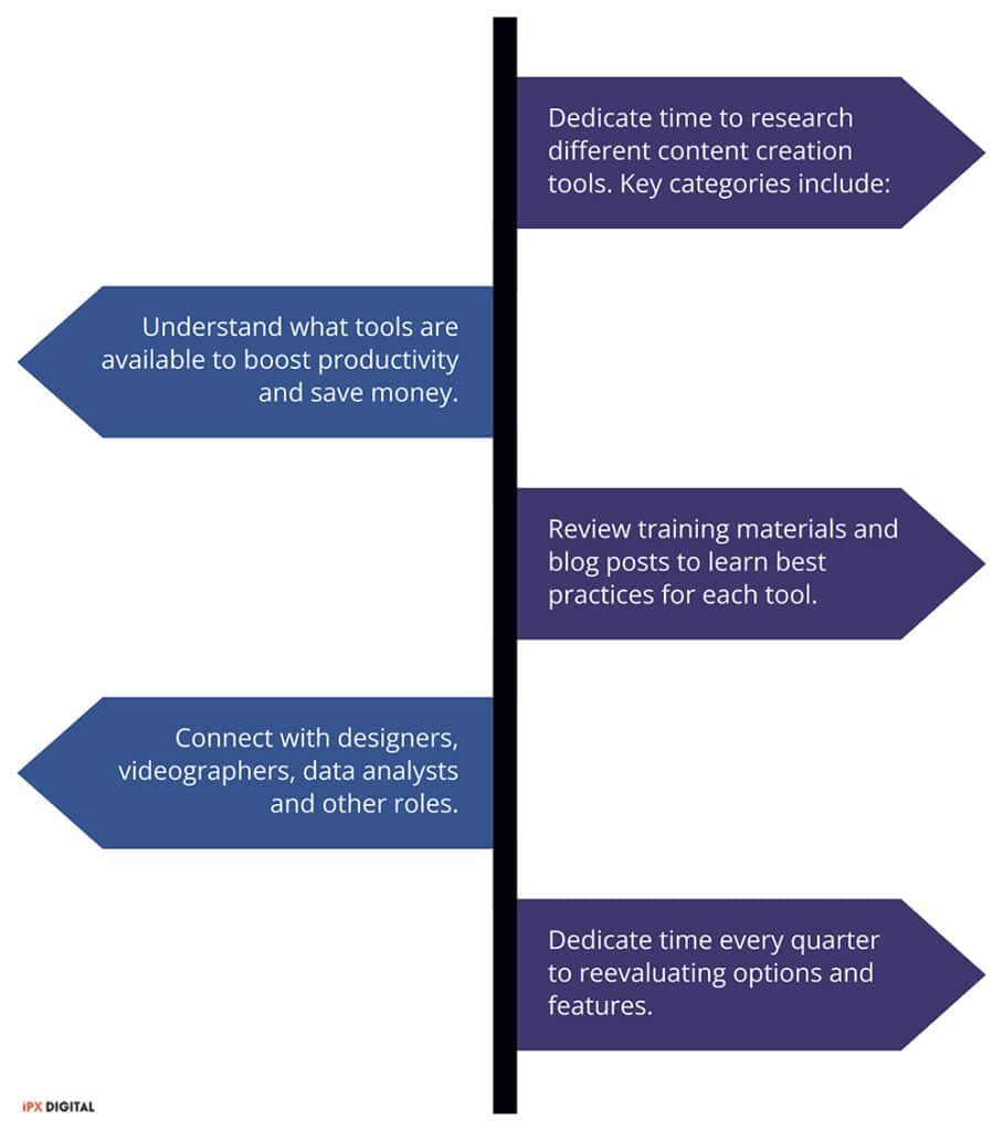 Be Resourceful &Amp; Knowledgeable With Content Creation Tools - Social Media Marketing Strategy - Ipx Digital