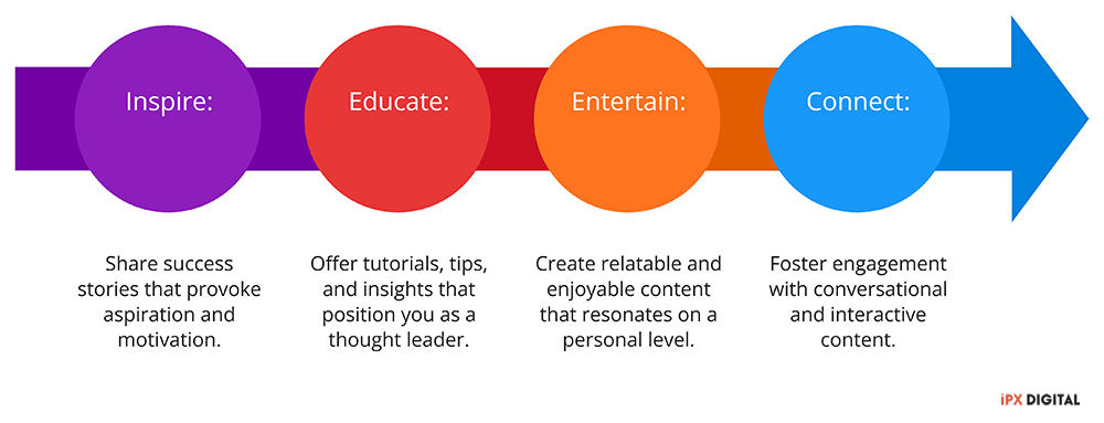 Content Pillars To Categorize Content - Social Media Marketing Strategy - Ipx Digital