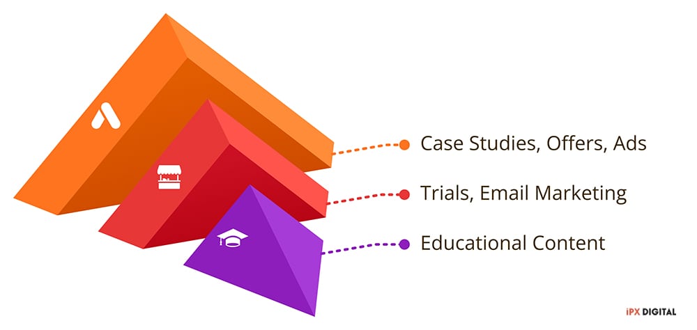 Educational Content For Top-Of-The-Funnel Goals - Social Media Marketing Strategy - Ipx Digital