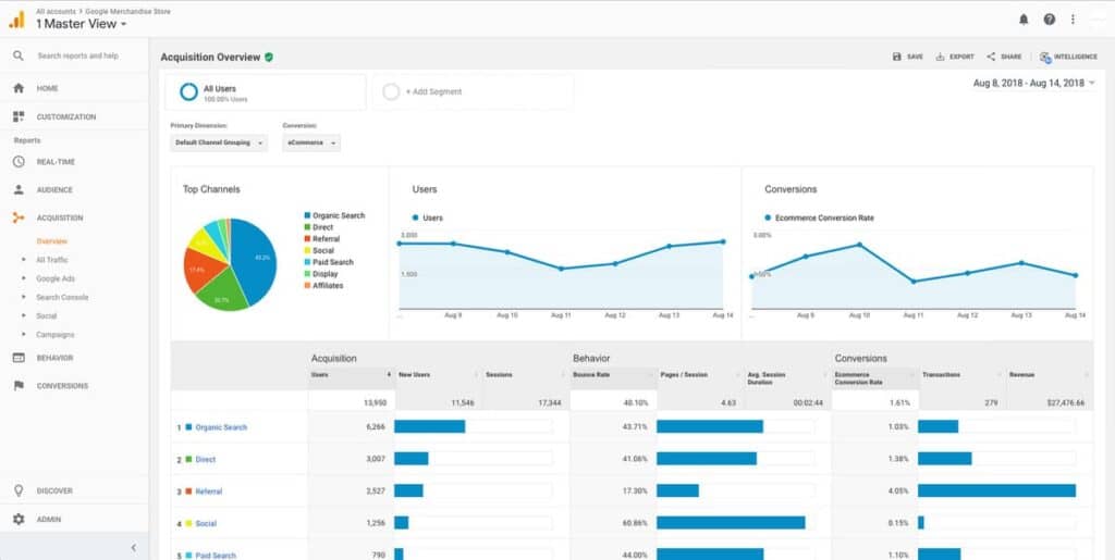 Google Analytics - Social Media Marketing Strategy - Ipx Digital