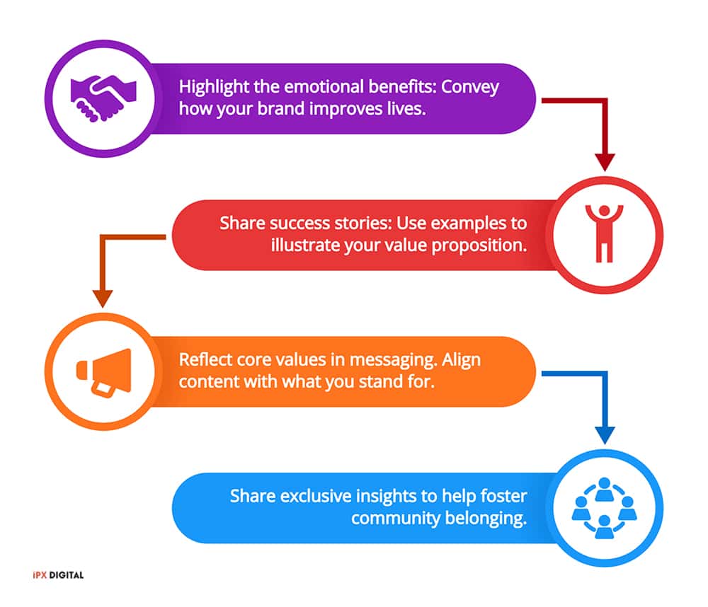 Incorporating Brand Promise &Amp; Unique Value Proposition - Social Media Marketing Strategy - Ipx Digital