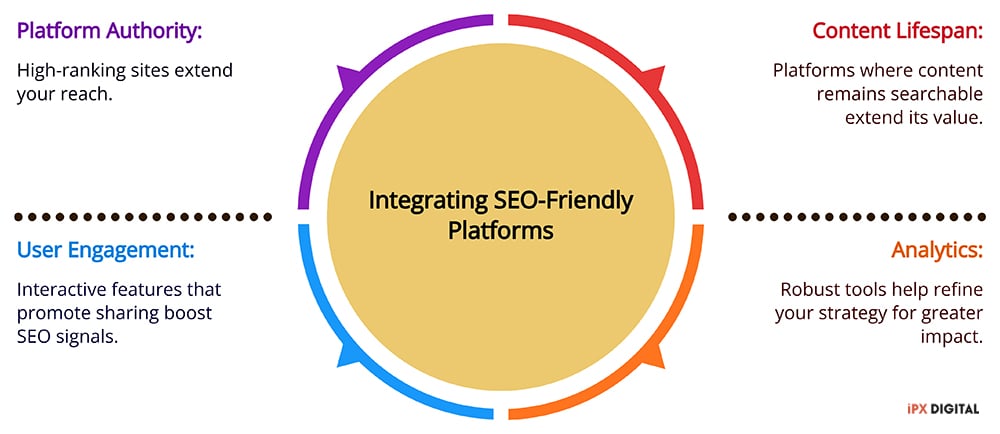 Integrating Seo-Friendly Platforms - Social Media Marketing Strategy - Ipx Digital