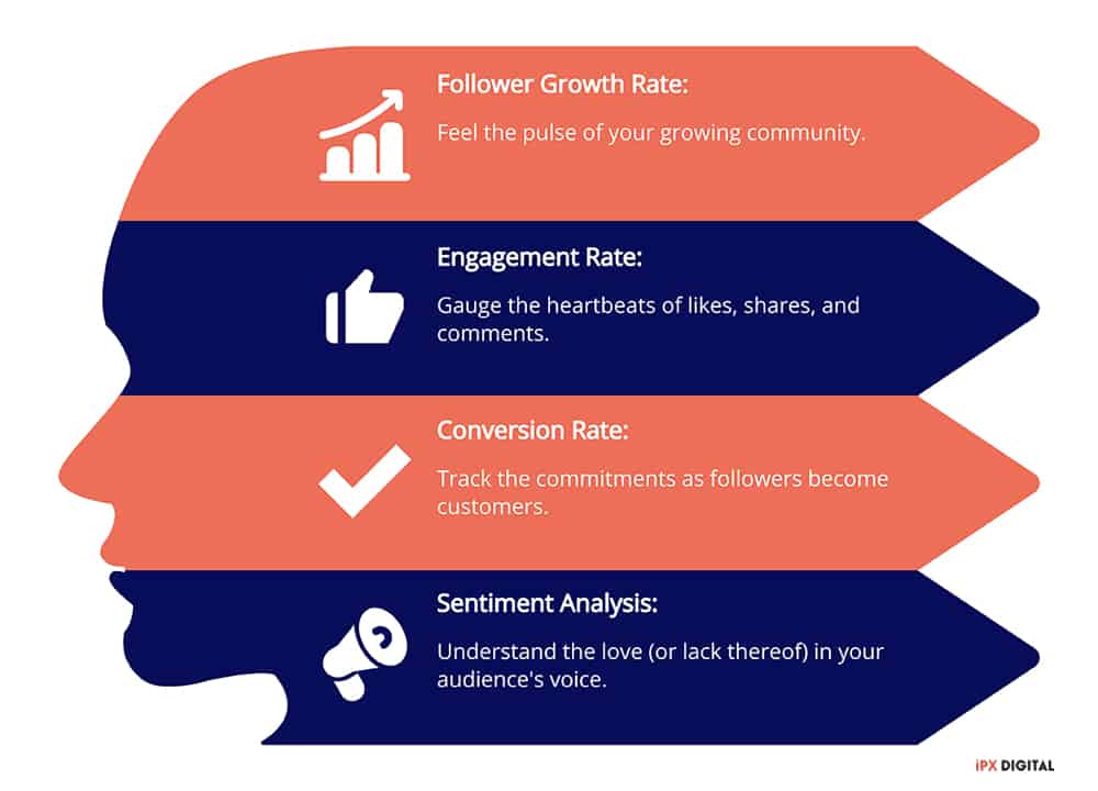 Kpis - Key Performance Indicators - Social Media Marketing Strategy - Ipx Digital